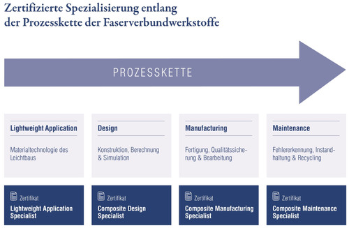 Grafik: Prozesskette der Faserverbundwerkstoffe